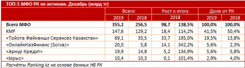 МФО РК наращивают активность и конкурентоспособность на финансовом рынке РК, фото - Новости Zakon.kz от 08.06.2020 12:31