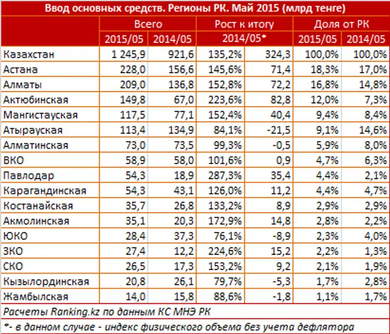 https://ranking.kz./upload/post1435909585pu2.png, фото - Новости Zakon.kz от 07.07.2015 18:20