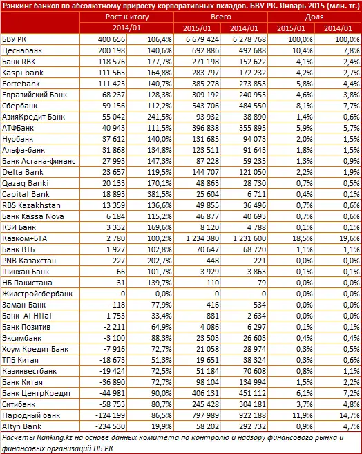 https://ranking.kz./upload/post1427431639pu2.png, фото - Новости Zakon.kz от 27.03.2015 20:55