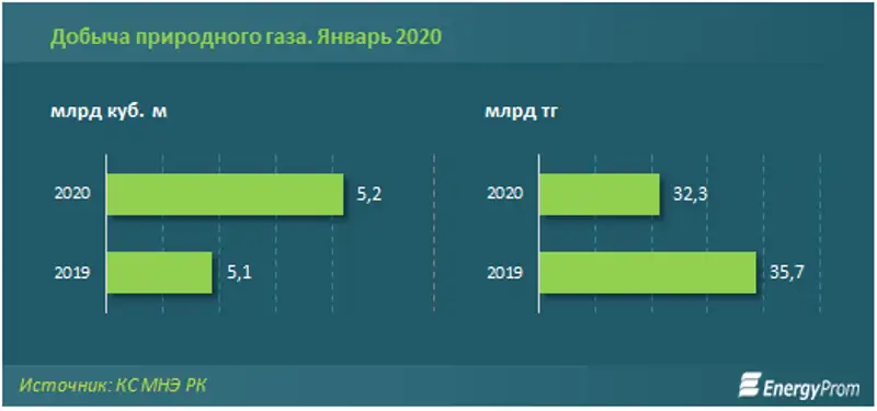 Добыча природного газа выросла на 2%, фото - Новости Zakon.kz от 05.03.2020 10:44