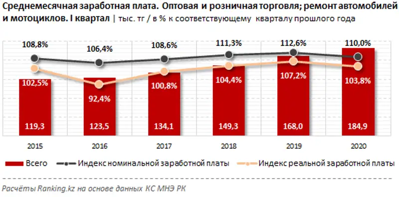 Работники сферы оптовой торговли получают в полтора раза больше, чем сотрудники ритейла, фото - Новости Zakon.kz от 25.05.2020 10:00