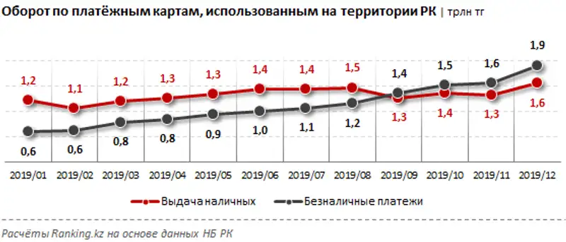 Безналичные платежи через интернет и мобильные телефоны составили почти 10 триллионов тенге за год, фото - Новости Zakon.kz от 30.01.2020 11:07