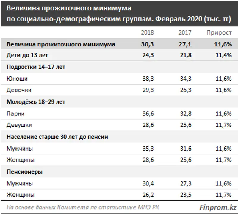 В 11 из 17 регионов Казахстана прожиточный минимум ниже среднереспубликанского уровня, фото - Новости Zakon.kz от 05.03.2020 10:36