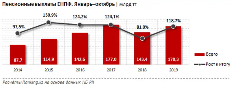 Пенсионные взносы в ЕНПФ за январь–октябрь 2019 года, фото - Новости Zakon.kz от 04.12.2019 09:15