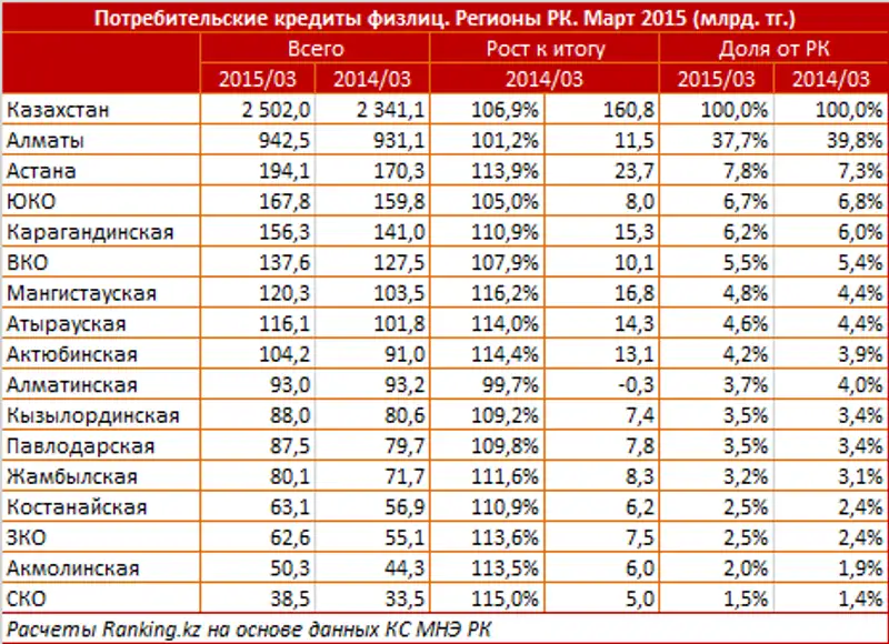 https://ranking.kz./upload/post1432274815pu2.png, фото - Новости Zakon.kz от 22.05.2015 21:12