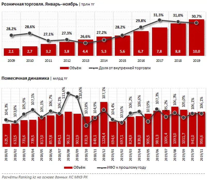Розничная торговля за январь–ноябрь 2019 года, фото - Новости Zakon.kz от 23.12.2019 09:58