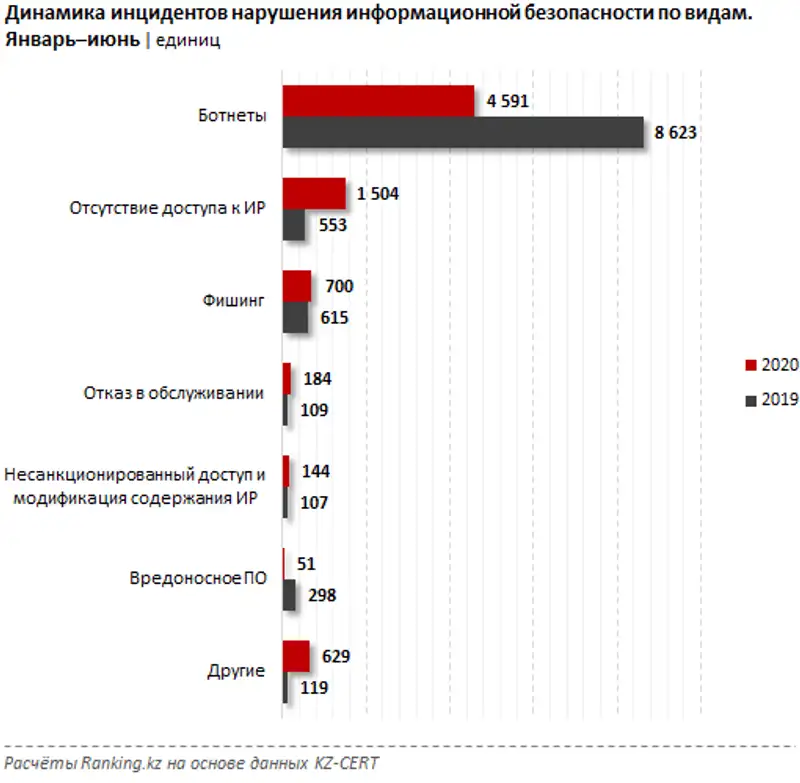 Инциденты нарушения информационной безопасности за июнь 2020 года, фото - Новости Zakon.kz от 08.07.2020 10:39