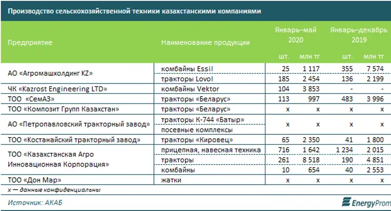 Производители сельскохозяйственной техники нарастили выпуск комбайнов и тракторов в полтора раза, фото - Новости Zakon.kz от 08.07.2020 13:56