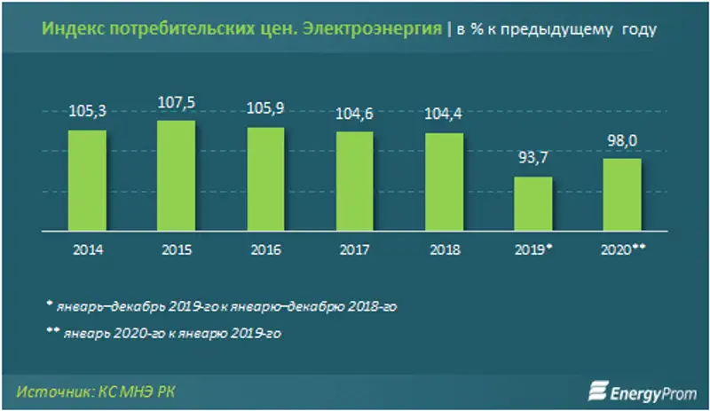 Генерация электроэнергии по итогам года выросла всего на 0,4%, фото - Новости Zakon.kz от 06.02.2020 09:59