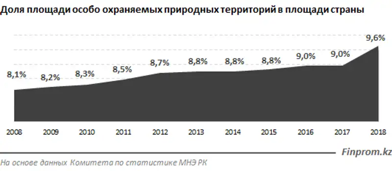 Охрана окружающей среды считается всё более важной и значимой: инвестиции в секторе составили рекордные 117 миллиардов тенге, фото - Новости Zakon.kz от 28.01.2020 11:04