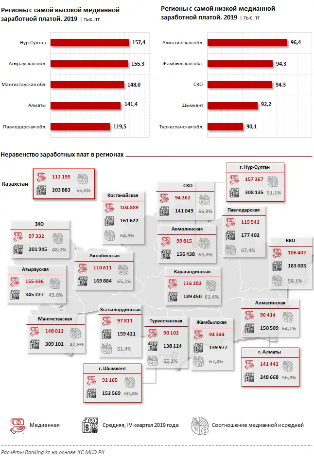 Медианная и модальная заработная плата за 2019 год, фото - Новости Zakon.kz от 26.02.2020 09:58