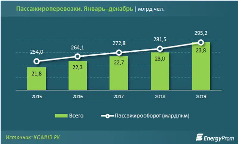 Пассажирские перевозки по Казахстану выросли на 3,5% за год, фото - Новости Zakon.kz от 27.01.2020 10:55