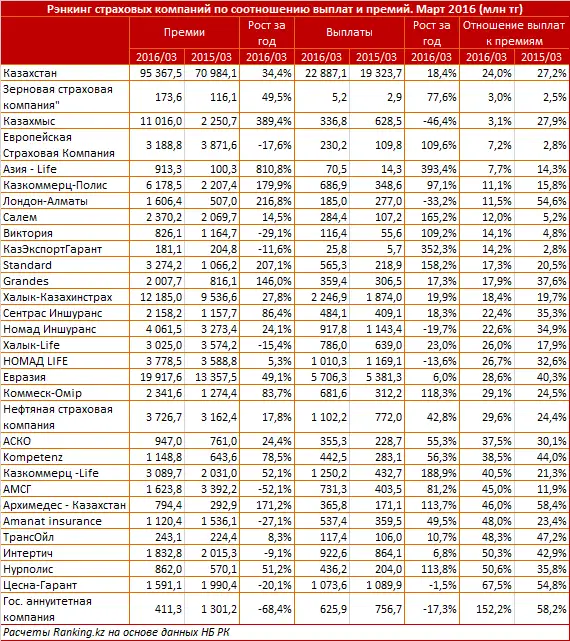 https://ranking.kz./upload/post1463028882pu29.png, фото - Новости Zakon.kz от 12.05.2016 23:25