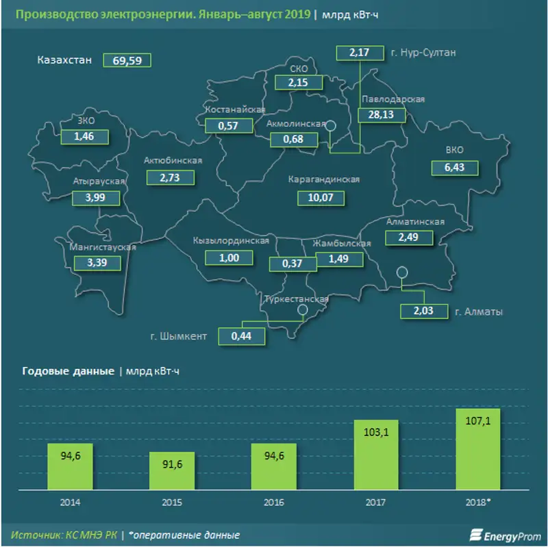 https://www.energyprom.kz/storage/app/media/2019/09/25/1.6.png, фото - Новости Zakon.kz от 25.09.2019 11:16