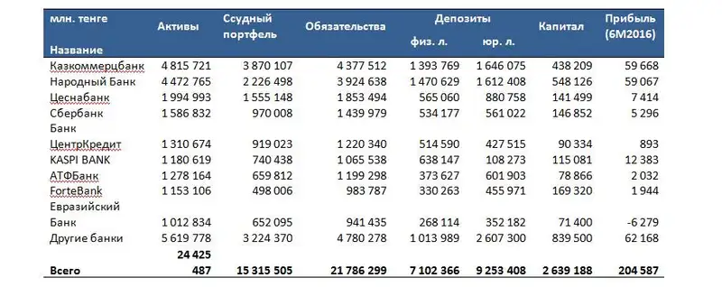 Банки Казахстана все еще неохотно выдают кредиты, фото - Новости Zakon.kz от 01.08.2016 21:33