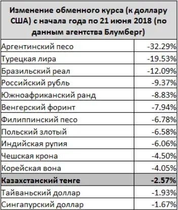 Почему в последнее время тенге то растет, то падает, фото - Новости Zakon.kz от 27.06.2018 17:01