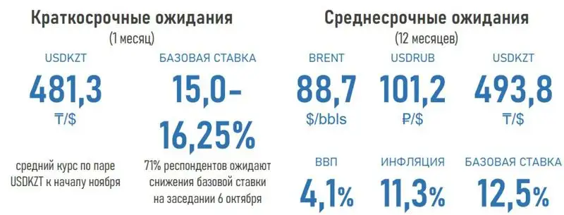 ожидания, курс, тенге, фото - Новости Zakon.kz от 05.10.2023 13:29