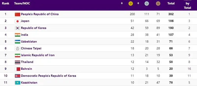 Как выглядит медальная таблица Азиады после четырнадцатого дня соревнований, фото - Новости Zakon.kz от 07.10.2023 20:58