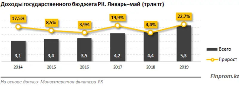 https://finprom.kz/storage/app/media/2019/07/16/1.png, фото - Новости Zakon.kz от 16.07.2019 12:36