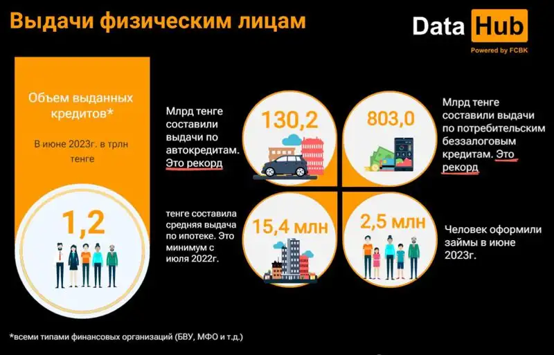 физлица, кредиты, выдача, фото - Новости Zakon.kz от 21.07.2023 19:02