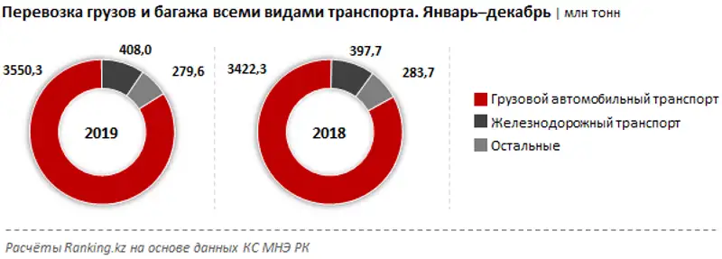 Перевозка грузов и багажа всеми видами транспорта за январь–декабрь 2019 года, фото - Новости Zakon.kz от 07.02.2020 09:24