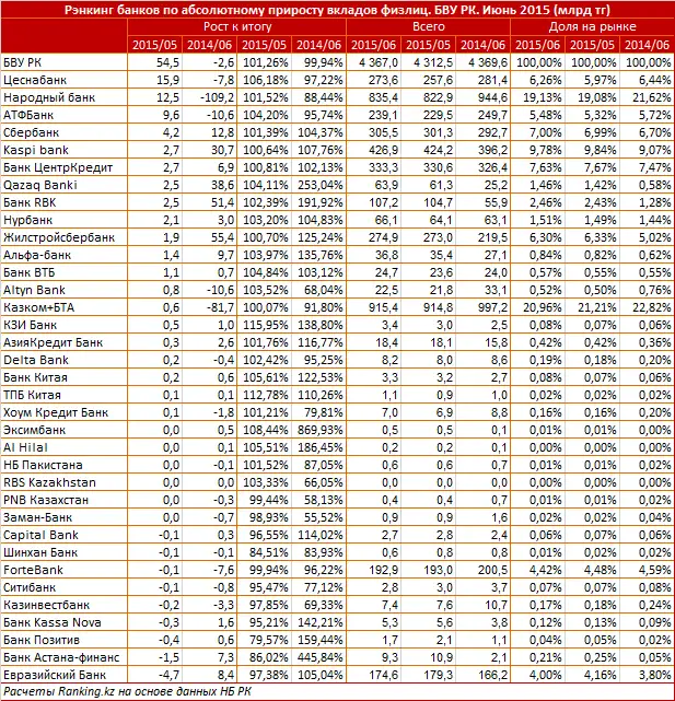 https://ranking.kz./upload/post1438835244pu29.png, фото - Новости Zakon.kz от 06.08.2015 18:11