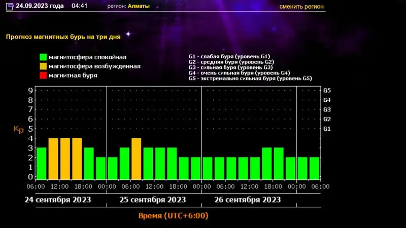 Магнитные бури в сентябре 24г