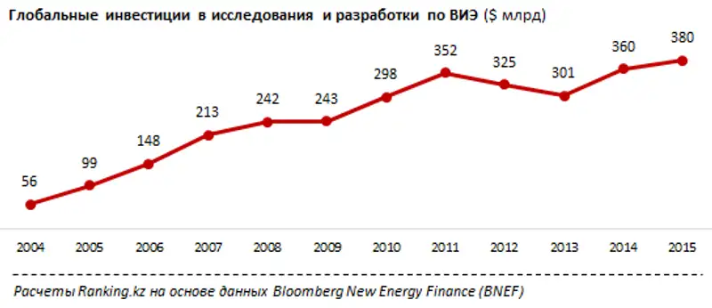 Глобальные инвестиции в исследования и разработки в сфере возобновляемых источников энергии за 2015 год, фото - Новости Zakon.kz от 19.05.2016 21:06