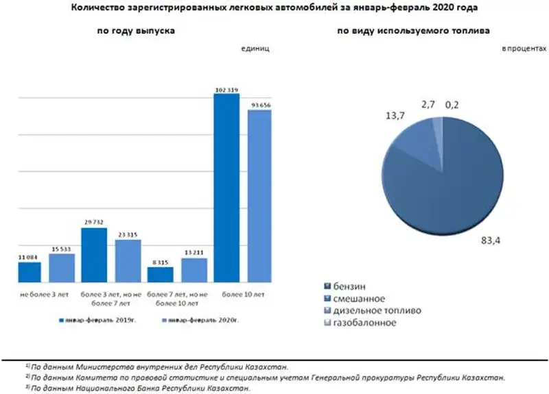 За январь-февраль 2020 года зарегистрировано 149 938 легковых автомобилей, фото - Новости Zakon.kz от 14.04.2020 15:08