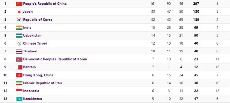 Как выглядит медальная таблица Азиады после десятого дня соревнований, фото - Новости Zakon.kz от 03.10.2023 20:00