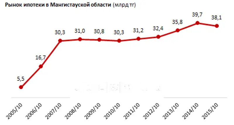 https://bnews.kz/storage/db/b6/fe/a6/54/20/6d/0f/ba/4f/12/f7/a4/51/82/dd/dbb6fea654206d0fba4f12f7a45182dd.png, фото - Новости Zakon.kz от 30.12.2015 17:00