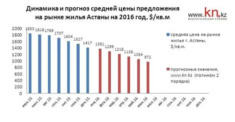 Динамика и прогноз средней цены на рынке жилья Астаны , фото - Новости Zakon.kz от 11.01.2016 19:28