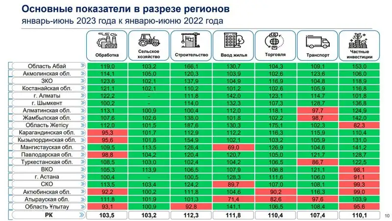 Абайская область показала наилучшие показатели развития по Казахстану, фото - Новости Zakon.kz от 12.07.2023 15:15