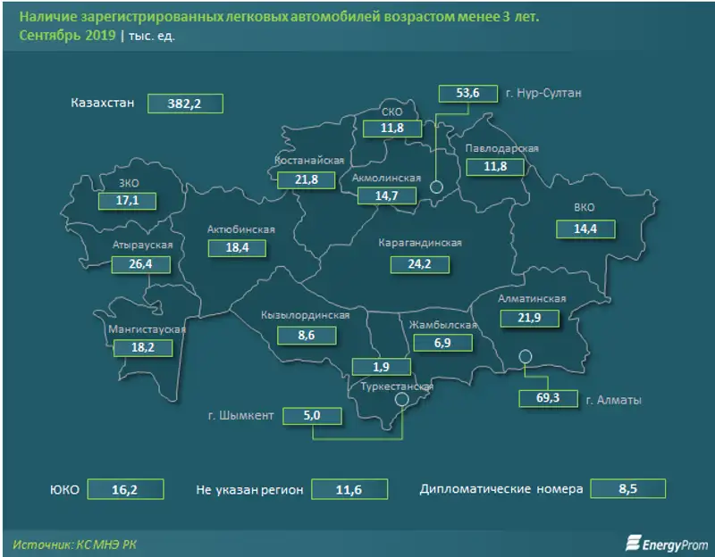 Количество авто в стране сократилось на 7% за год, фото - Новости Zakon.kz от 05.12.2019 09:44