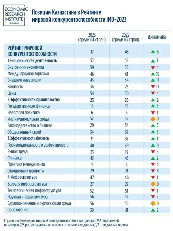 Казахстан занял 37 место в рейтинге мировой конкурентоспособности