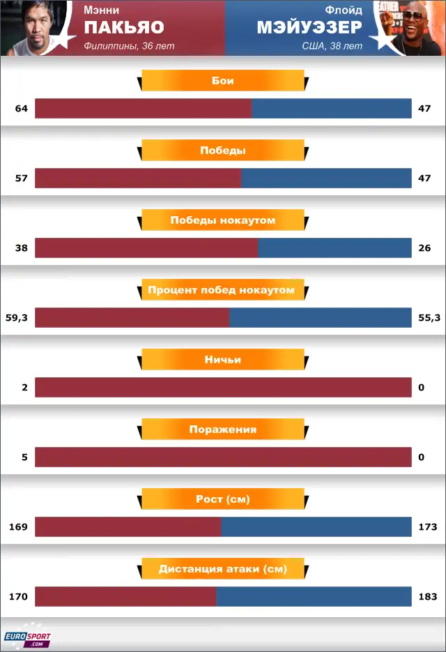 Главный цифры боя Флойда Мэйуэзера и Мэнни Пакьяо, фото - Новости Zakon.kz от 03.05.2015 01:36