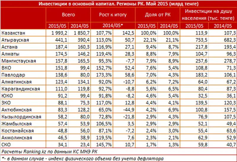 https://ranking.kz./upload/post1435909534pu2.png, фото - Новости Zakon.kz от 07.07.2015 18:20