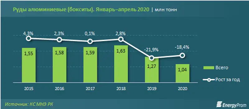 Добыча алюминиевых руд сократилась на 18% за год, фото - Новости Zakon.kz от 19.05.2020 09:59