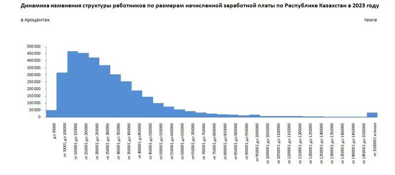 Динамика заработной платы, фото - Новости Zakon.kz от 26.10.2023 16:07