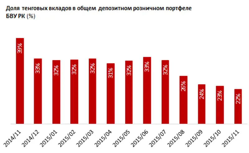 Вклады населения в национальной валюте. Ноябрь 2015 года, фото - Новости Zakon.kz от 27.01.2016 17:25