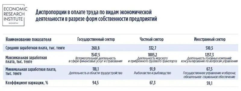 оплата труда, диспропорции, фото - Новости Zakon.kz от 10.08.2023 16:00