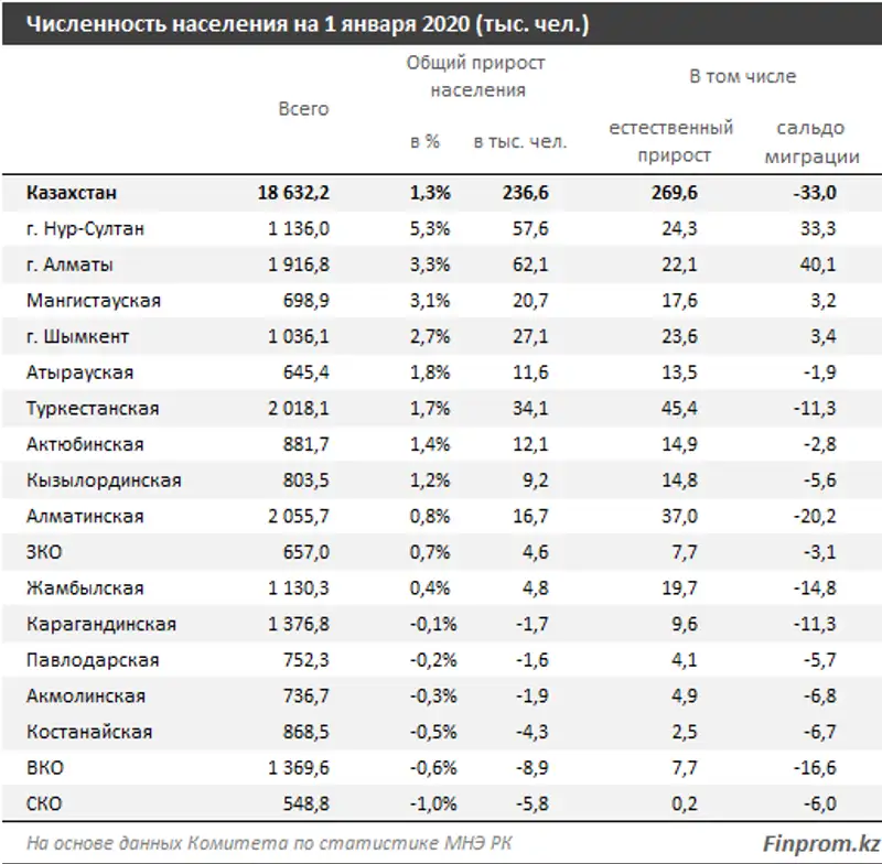 Доля городских жителей в общем числе казахстанцев составляет 58,5%, фото - Новости Zakon.kz от 20.02.2020 13:11