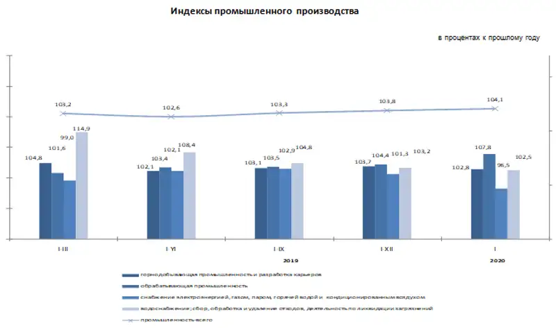 Индекс промышленного производства составил 104,1%, фото - Новости Zakon.kz от 12.02.2020 09:17