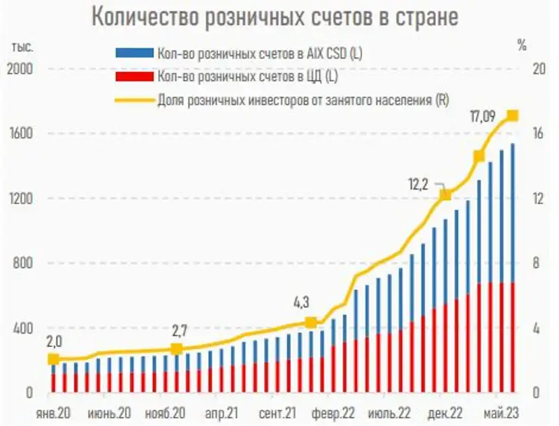 количество розничных счетов, фото - Новости Zakon.kz от 20.07.2023 14:36