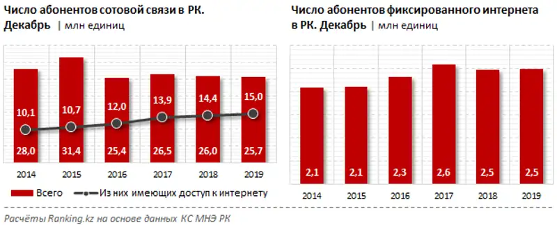 Доходы компаний от услуг связи за январь–декабрь 2019 года, фото - Новости Zakon.kz от 21.01.2020 09:40