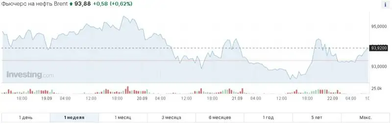 инвестиции, графики, динамика, фото - Новости Zakon.kz от 22.09.2023 13:28