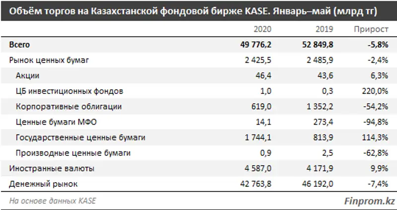 Объём торгов на Казахстанской фондовой бирже достиг 50 триллионов тенге, фото - Новости Zakon.kz от 24.06.2020 10:12