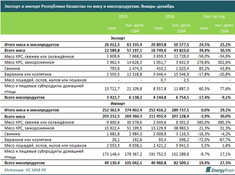 Мясо подорожало на 16-17% за год — почти втрое против общего уровня инфляции, фото - Новости Zakon.kz от 20.02.2020 10:15