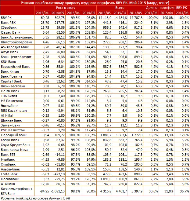 https://ranking.kz./upload/post1437454672pu29.png, фото - Новости Zakon.kz от 21.07.2015 19:05