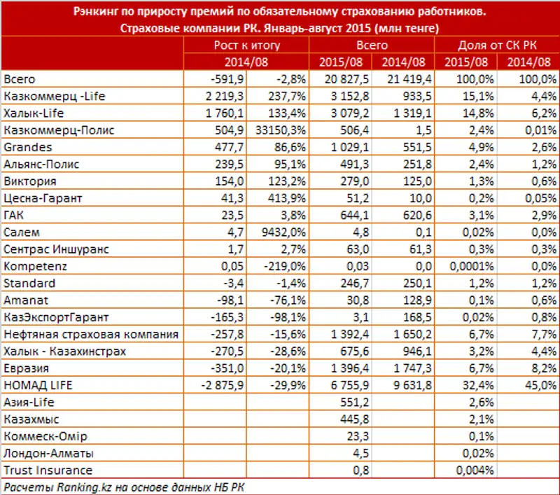 https://ranking.kz./upload/post1443503516pu2.png, фото - Новости Zakon.kz от 29.09.2015 20:00